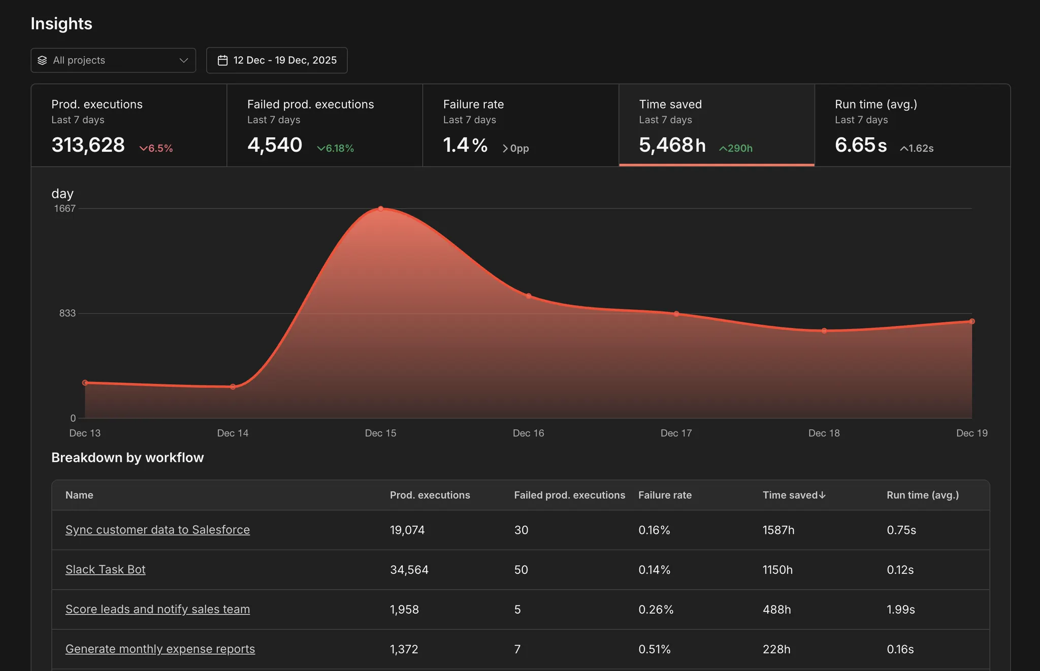 insights dashboard